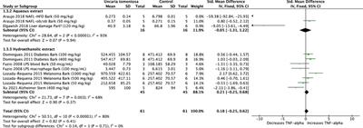 Anti-inflammatory and/or immunomodulatory activities of Uncaria tomentosa (cat’s claw) extracts: A systematic review and meta-analysis of in vivo studies